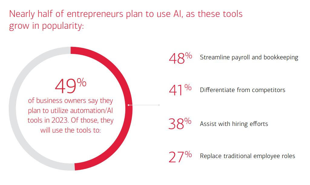 Entrepreneurs use AI to help automate their businesses