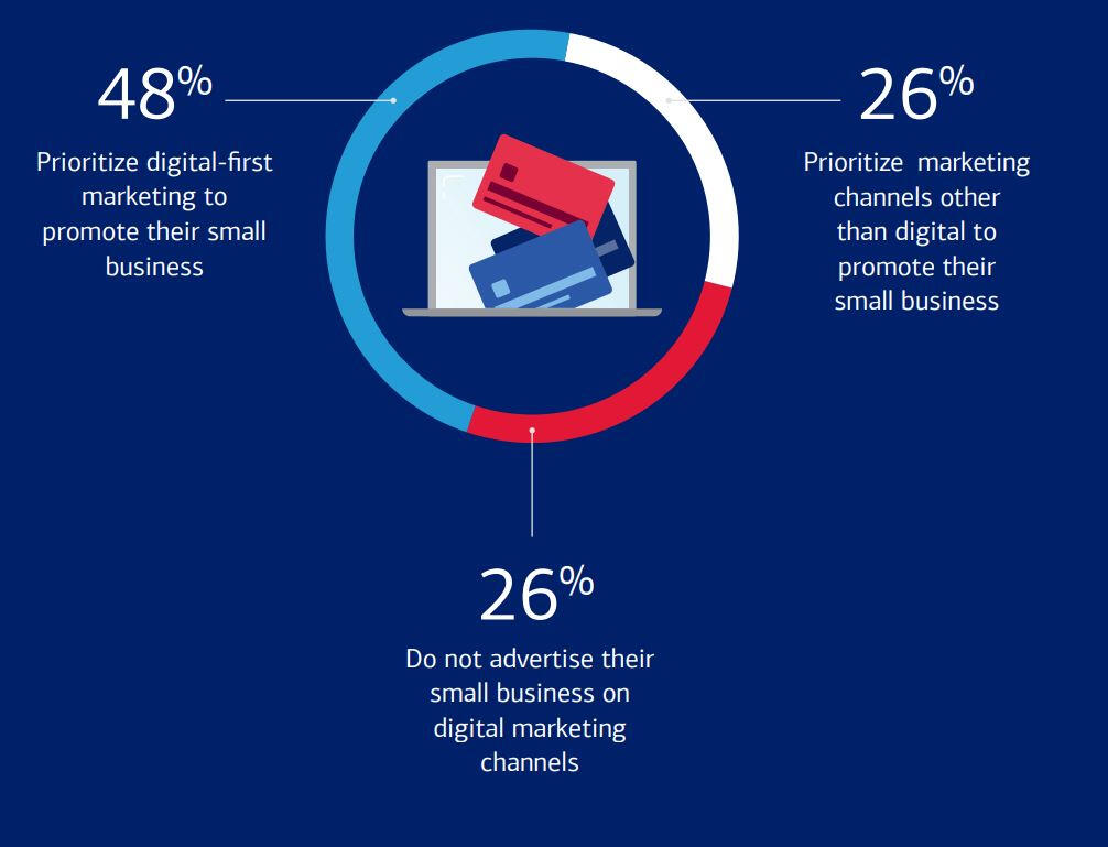 Entrepreneurs use AI to help automate their marketing and small business.
