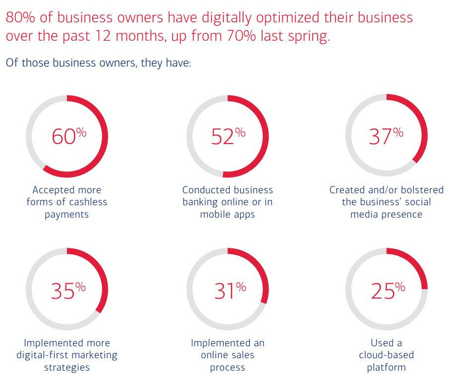 Business owners are digitally optimizing their businesses. Entrepreneurs use AI to help automate their marketing and small business operations.