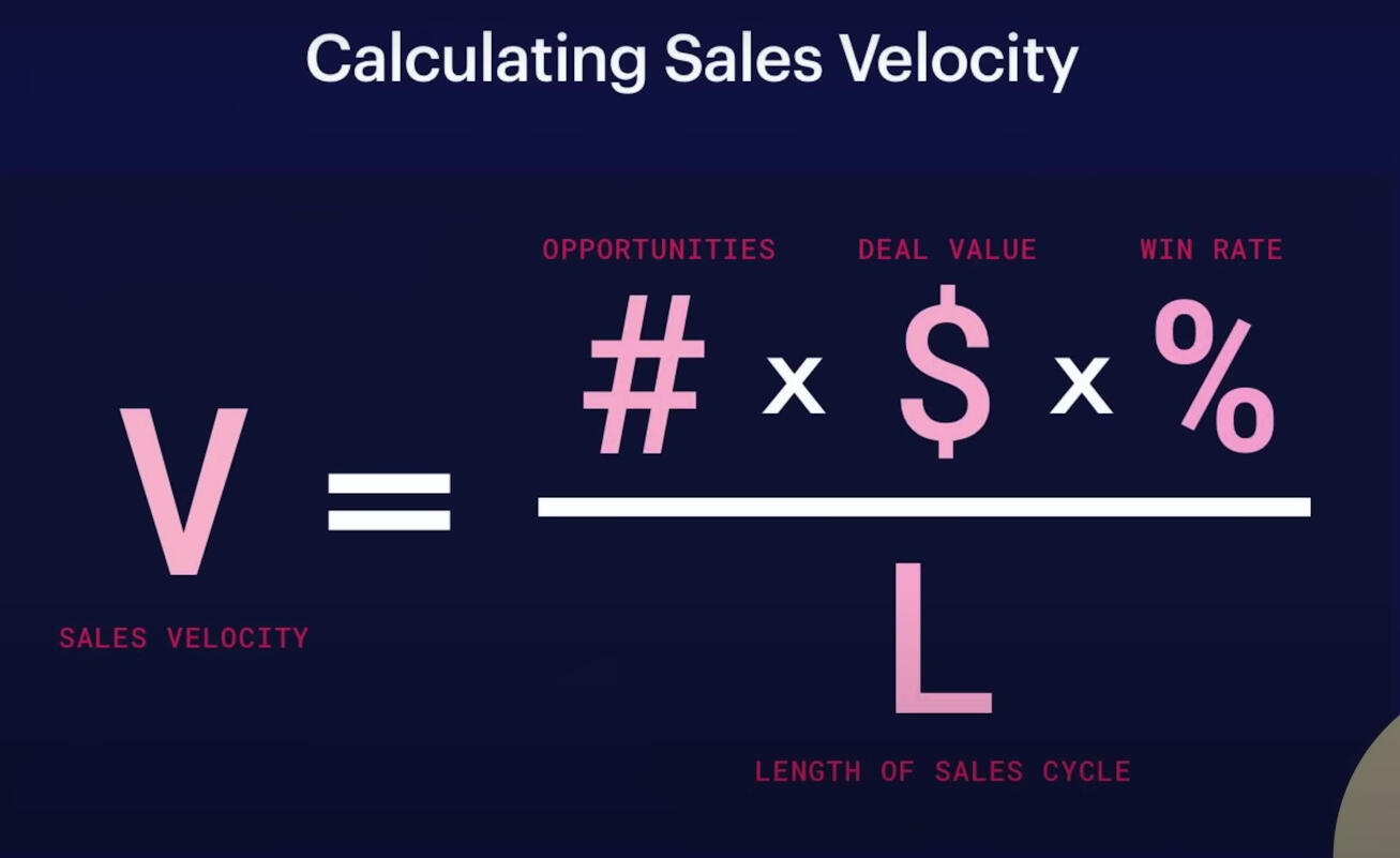 Automation will improve Sales Velocity. Business owners are digitally optimizing their businesses. Entrepreneurs use AI to help automate their marketing and small business operations.