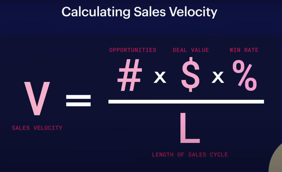 Automation will improve Sales Velocity. Business owners are digitally optimizing their businesses. Entrepreneurs use AI to help automate their marketing and small business operations.